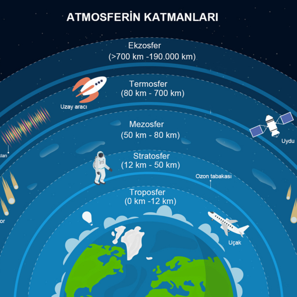 Atmosferin Katmanları ve Özellikleri